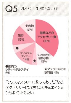 　女性向けWEBサイト「OZmall」を運営するスターツ出版は、「みんなのクリスマス白書」を発表した。