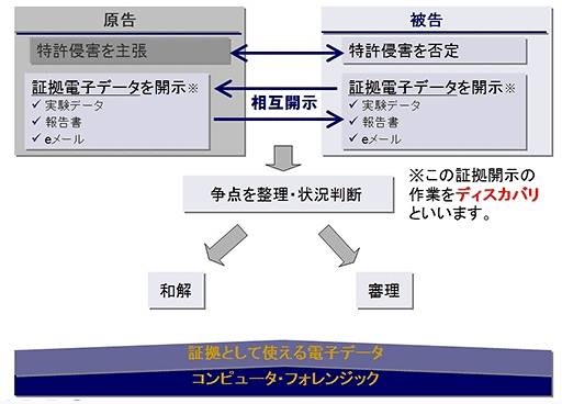 アメリカの民事訴訟手続の例（UBICサイトより）