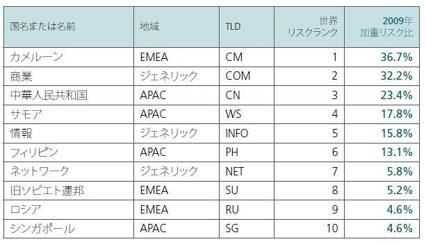 最もリスクの高いドメイントップ10