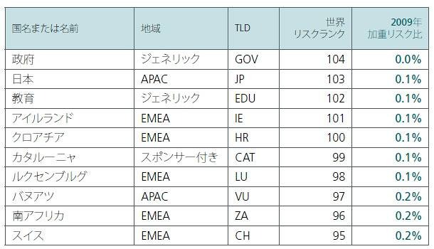 最もリスクの低いドメイントップ10