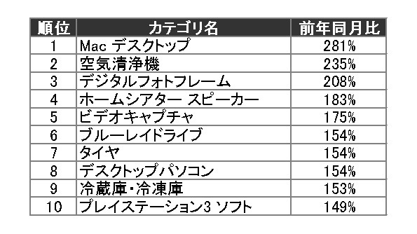 2009年11月のカテゴリ別PV伸び率ランキング（カカクコム調べ）