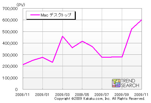 Macデスクトップのアクセス数推移（カカクコム調べ）