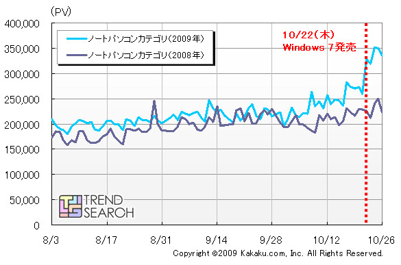 ノートPCカテゴリPV数推移（カカクコム調べ）