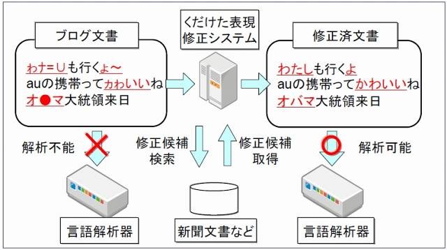 くだけた表現を修正し解析可能に