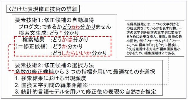 くだけた表現修正技術の詳細