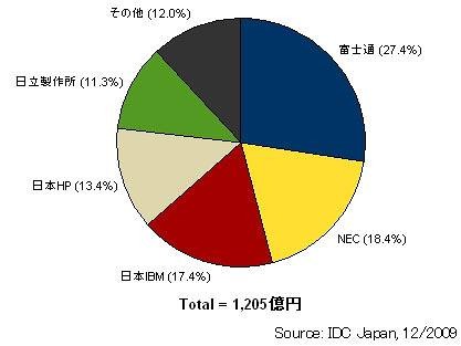 2009年第3四半期　国内サーバー市場ベンダーシェア（出荷金額）