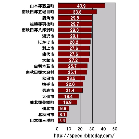 横軸の単位はMbps。秋田県における市町村区ごとのダウンレートのランキング（20位まで）。トップは日本で初めて世界自然遺産に登録された「白神山地」で知られる藤里町であった