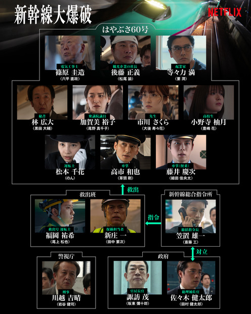 Netflix映画『新幹線大爆破』相関図