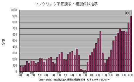 「ワンクリック不正請求」の相談件数の推移