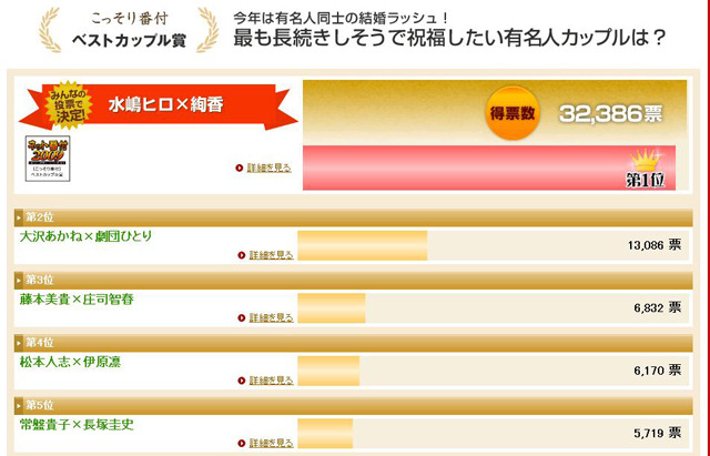 最も長続きしそうで祝福したい有名人カップル