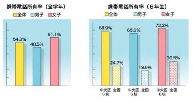 携帯電話の所有率（全国と調査地域の比較）