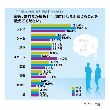 最近した「○○離れ」は？