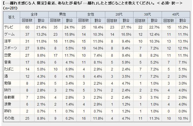 性別・年齢別の詳細データ