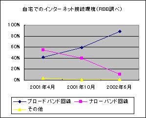 もはや多くの家庭がADSL中心のブロードバンド環境に−NIKKEI NETなど4サイトのアンケート結果より