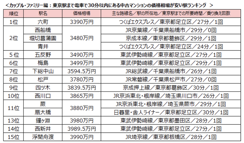 「東京駅」まで30分以内、中古マンション価格相場の安い駅ランキング　カップル・ファミリー編