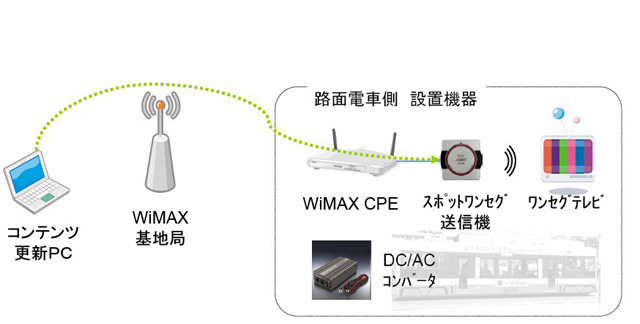 実証実験イメージ