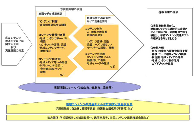 地域コンテンツの流通モデル化に関する調査検討会イメージ