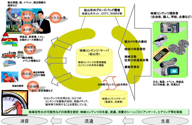 地域コンテンツの流通モデル化実証実験のイメージ