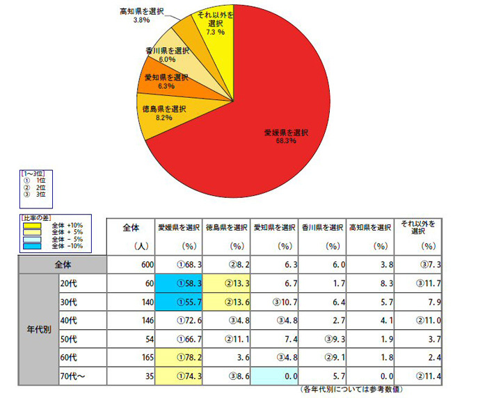 位置調査