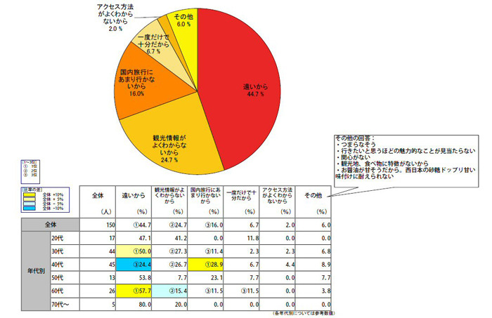 行かない理由