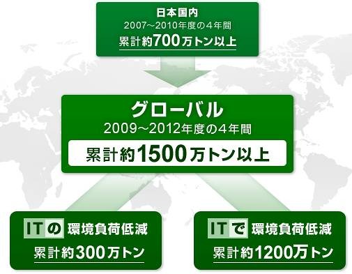 CO2削減ポテンシャルの内訳