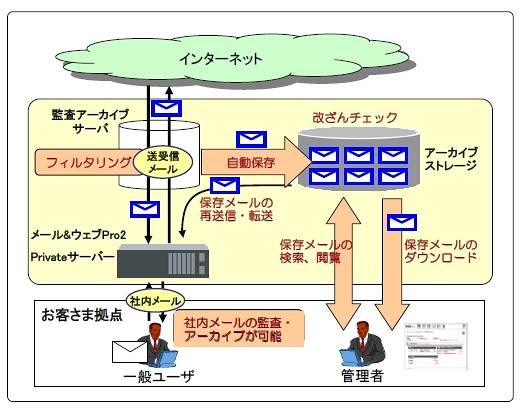 「メール監査アーカイブサービス」の特長