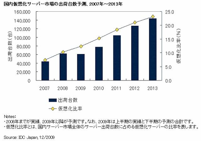国内仮想化サーバー市場の出荷台数予測、2007年〜2013年