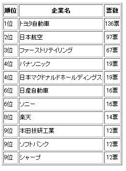 来年期待の企業