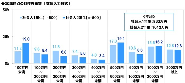 「社会人1年目と2年目の意識調査」ソニー生命調べ