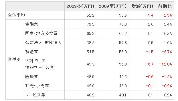 2009年冬と2009年夏のボーナス推定平均支給額（業種別（税込金額））