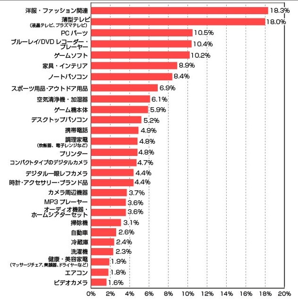 今冬のボーナスで購入する商品（ボーナス支給者全体）