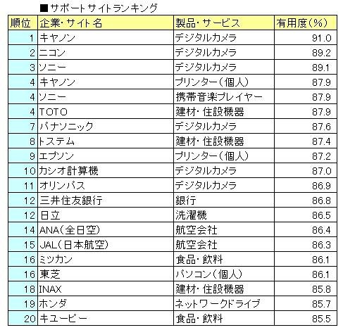 サポートサイトランキング