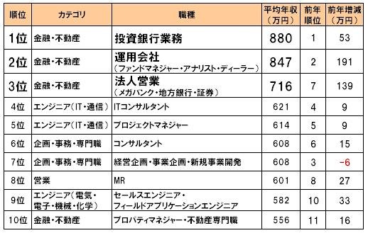 DODA職種別平均年収ランキング2009-2010年版・総合ランキング