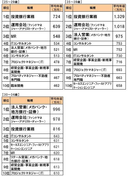 DODA職種別平均年収ランキング2009-2010年版・年代別ランキング