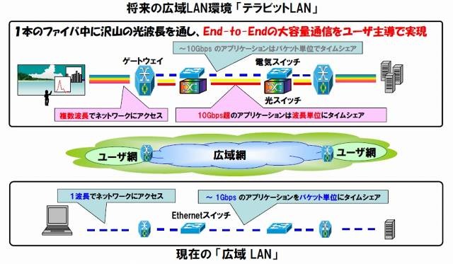 超高速フォトニックネットワーク「広域テラビットLAN」のイメージ