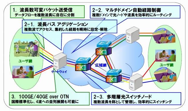 開発に成功した「広域テラビットLAN」の要素技術