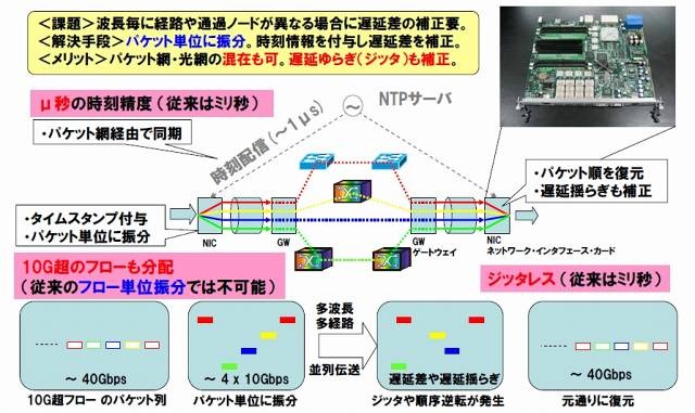 波長数を変更できるパケット送受信技術の原理と、実装した40G級NICプロトタイプ