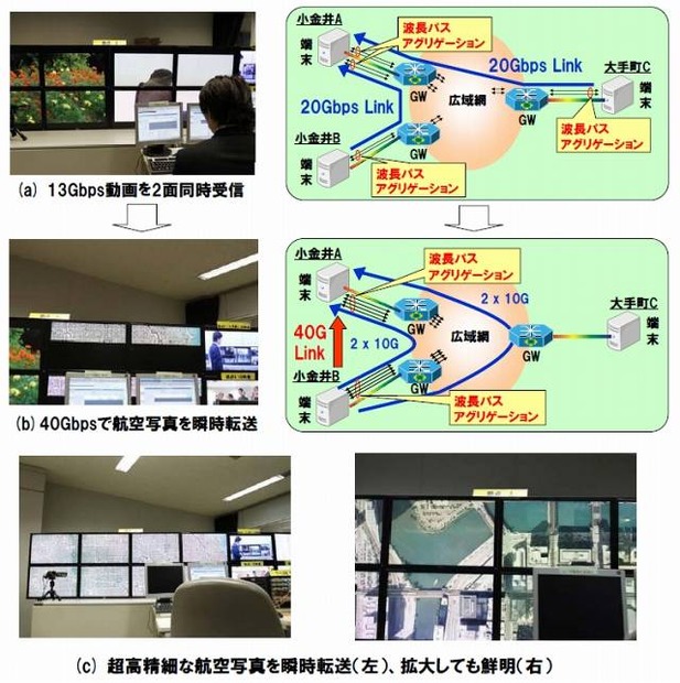 オンデマンド大容量リンクの実証実験