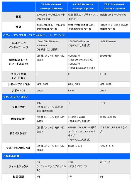 ラインアップとおもなスぺック