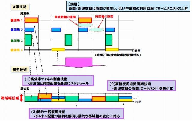 開発技術の効果（1）