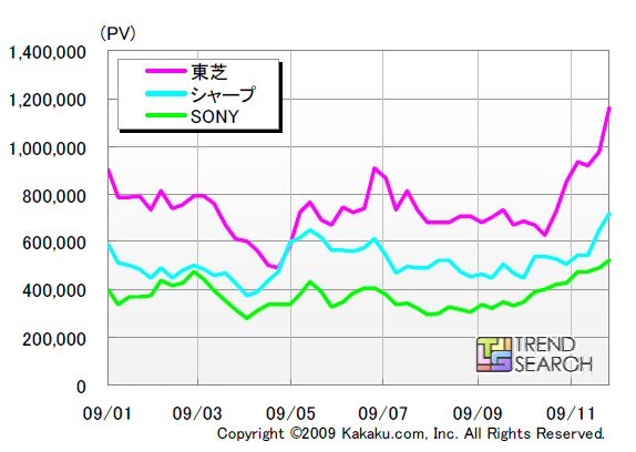 液晶テレビ　主要メーカーPV数推移（製品ページ）