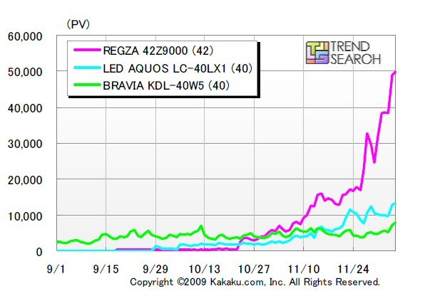 液晶テレビ　各メーカーの主要モデルPV数推移