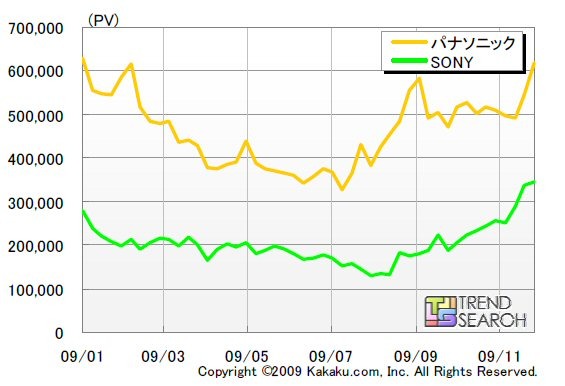 ブルーレイ・DVDレコーダー　メーカー別PV数推移