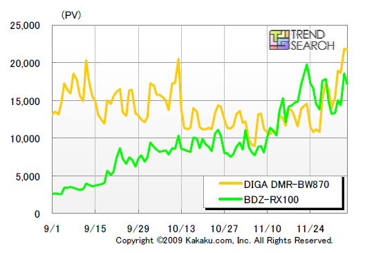 ブルーレイ・DVDレコーダー　各メーカー主要モデルPV数推移
