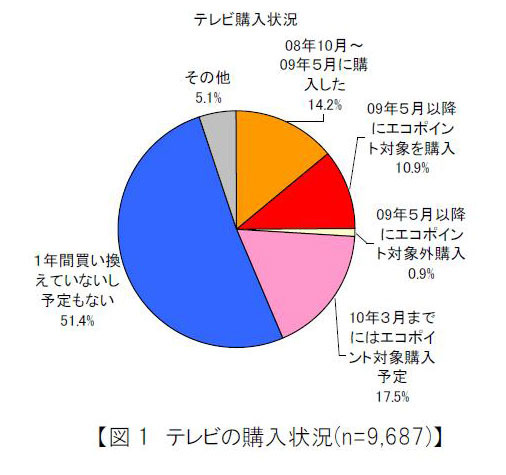 過去1年間のテレビの購入状況