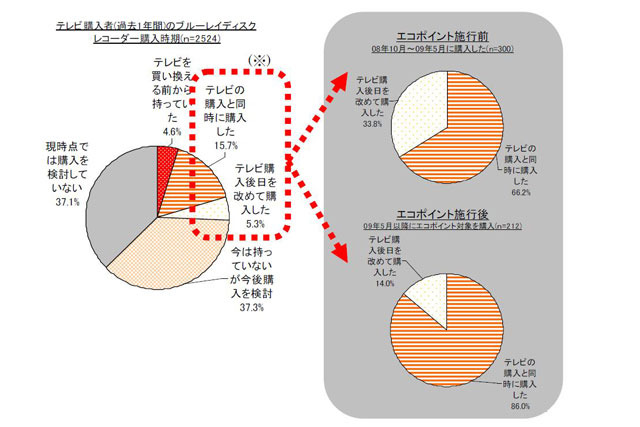 テレビ購入者(過去1年間)のブルーレイレコーダーの購入時期