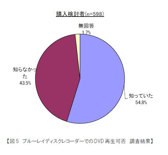 ブルーレイレコーダーでのDVD再生可否調査結果