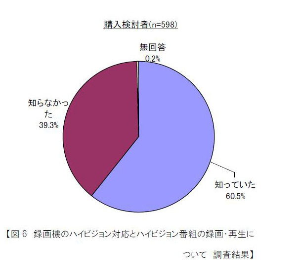 レコーダーのハイビジョン対応とハイビジョン番組の録画・再生についての調査結果