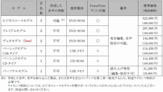 「ボイスソムリエ」提供モデルおよび価格