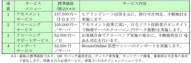 SecureOnline P2V 移行サービス サービスメニュー